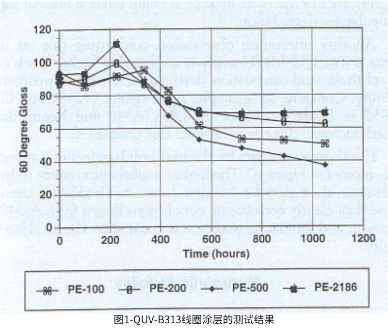 圖1使用QUV對(duì)線圈涂層進(jìn)行耐候老化測(cè)試結(jié)果