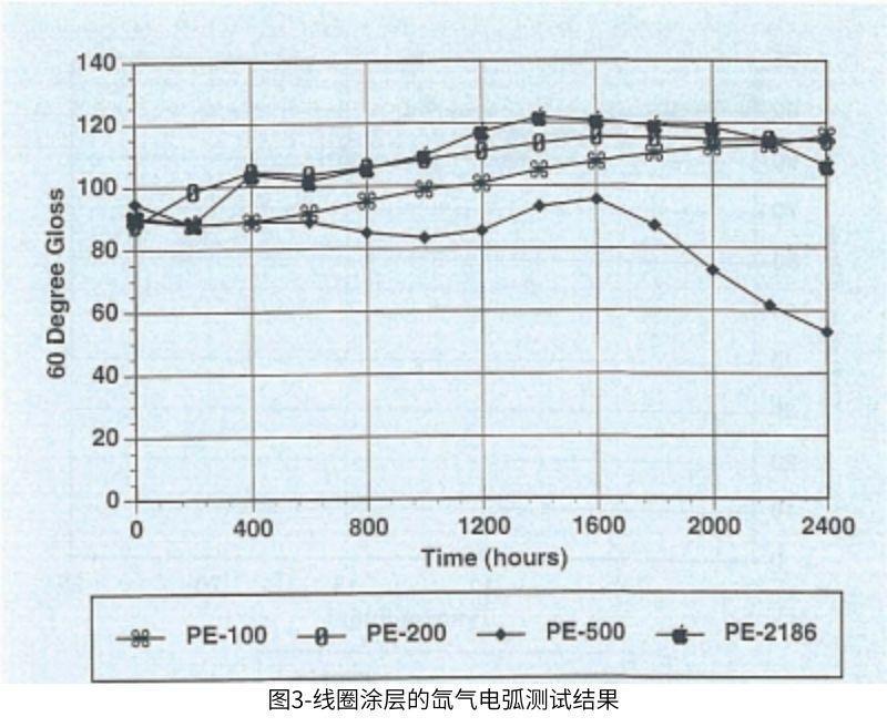 圖3線圈涂層的氙氣電弧測(cè)試結(jié)果