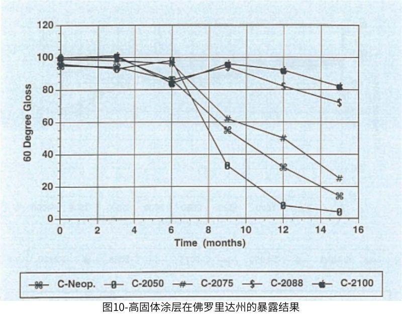 圖10高固體涂層在佛羅里達(dá)州的暴露結(jié)果