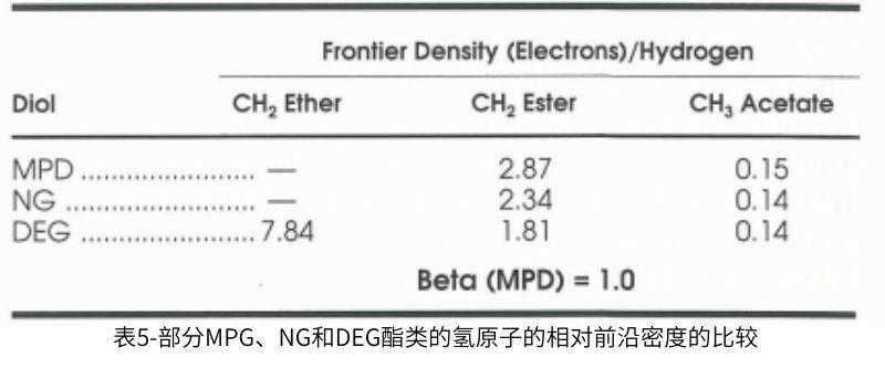 表5部分MPG、NG和DEG酯類的氫原子的相對(duì)前沿密度的比較