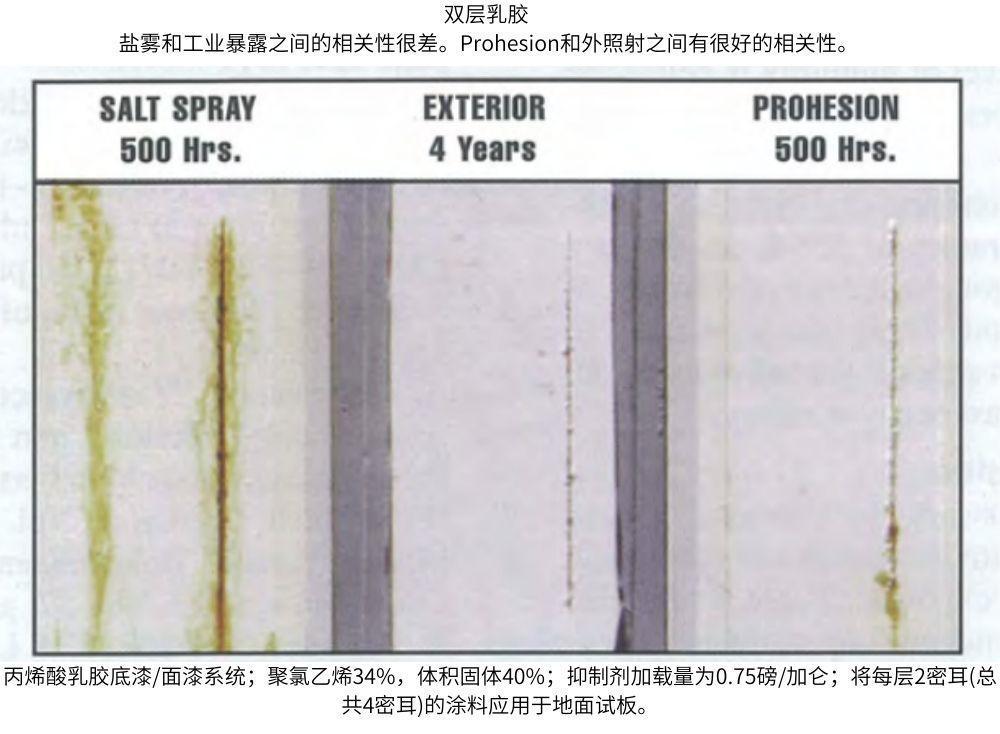 Prohesion、鹽霧(ASTM B117)和戶外暴露之間的測試結(jié)果的相關(guān)性