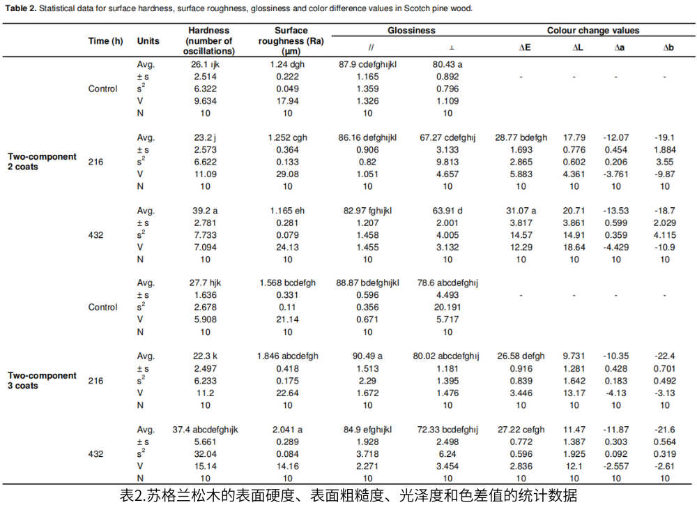 表2.蘇格蘭松木的表面硬度、表面粗糙度、光澤度和色差值的統(tǒng)計數(shù)據(jù)