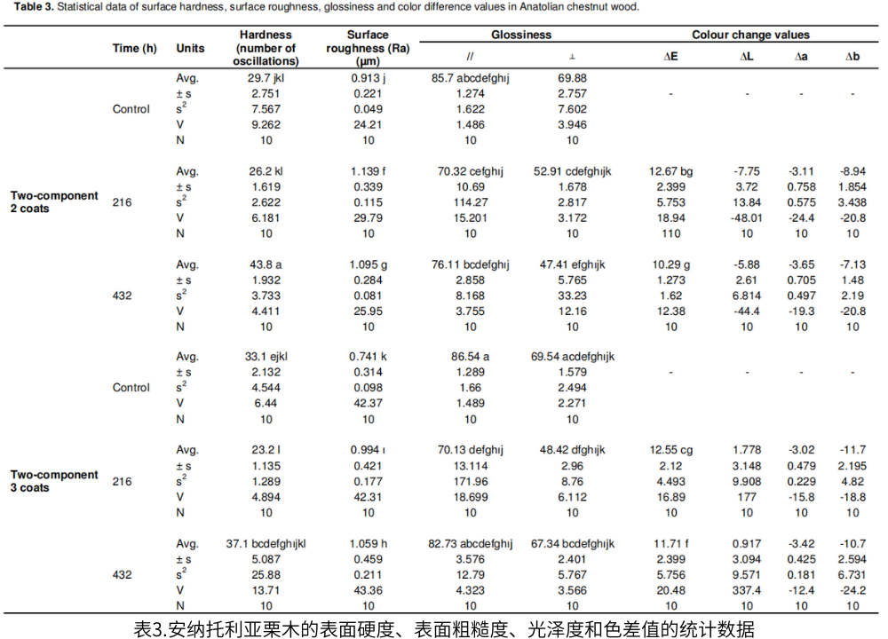 表3.安納托利亞栗木的表面硬度、表面粗糙度、光澤度和色差值的統(tǒng)計數(shù)據(jù)