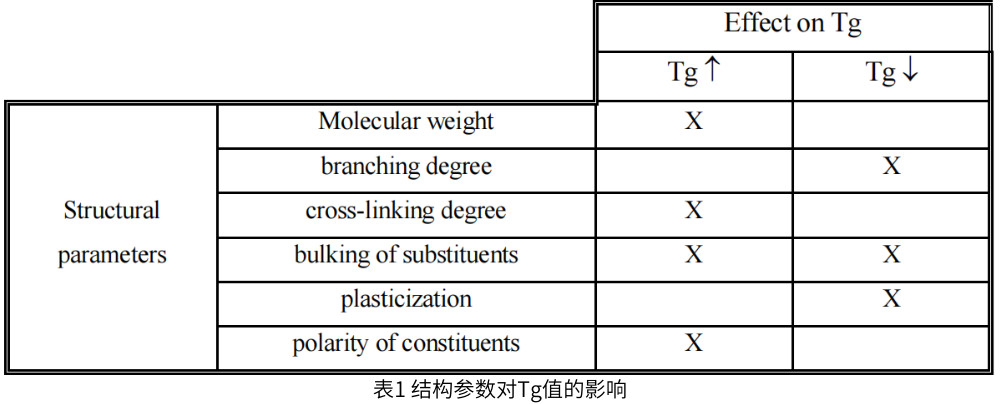 表1 結(jié)構(gòu)參數(shù)對(duì)Tg值的影響