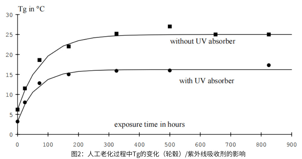 圖2：人工老化過(guò)程中Tg的變化（輪轂）/紫外線吸收劑的影響