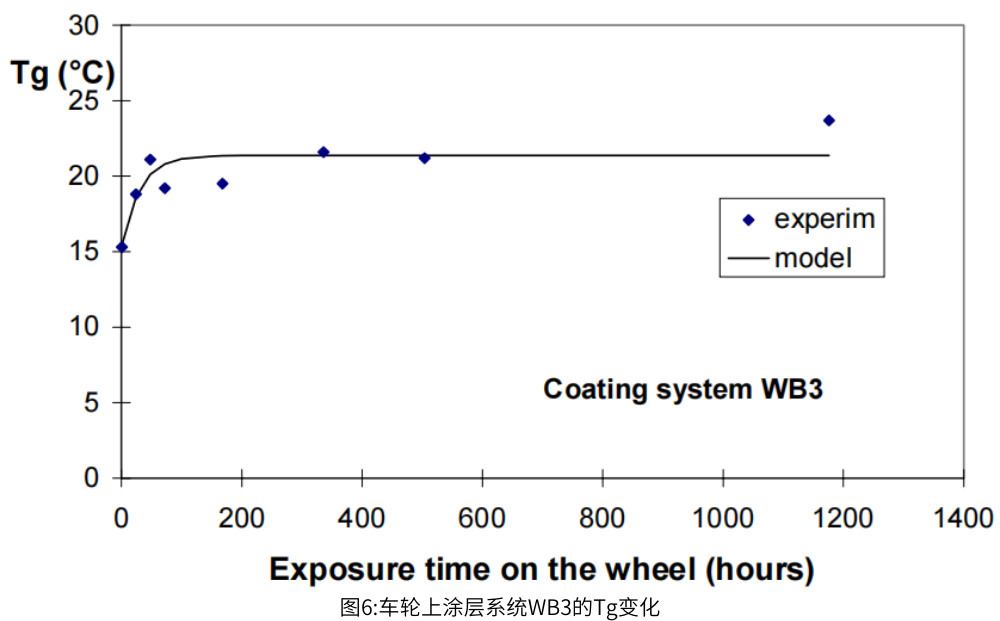 圖6:車(chē)輪上涂層系統(tǒng)WB3的Tg變化