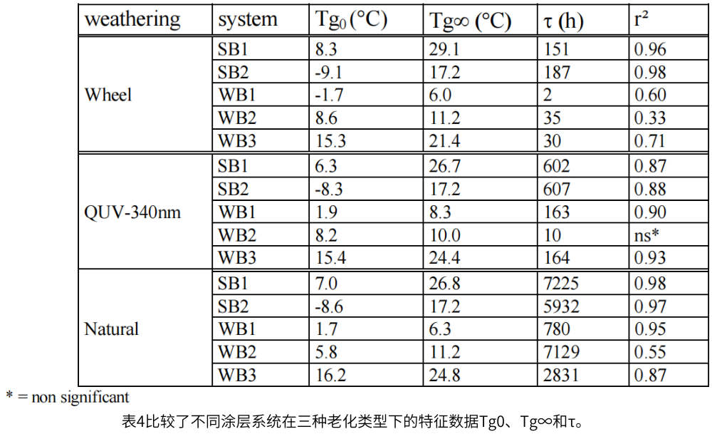 表4比較了不同涂層系統(tǒng)在三種老化類型下的特征數(shù)據(jù)Tg0、Tg∞和τ