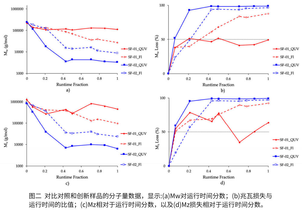 圖二  對(duì)比對(duì)照和創(chuàng)新樣品的分子量數(shù)據(jù)