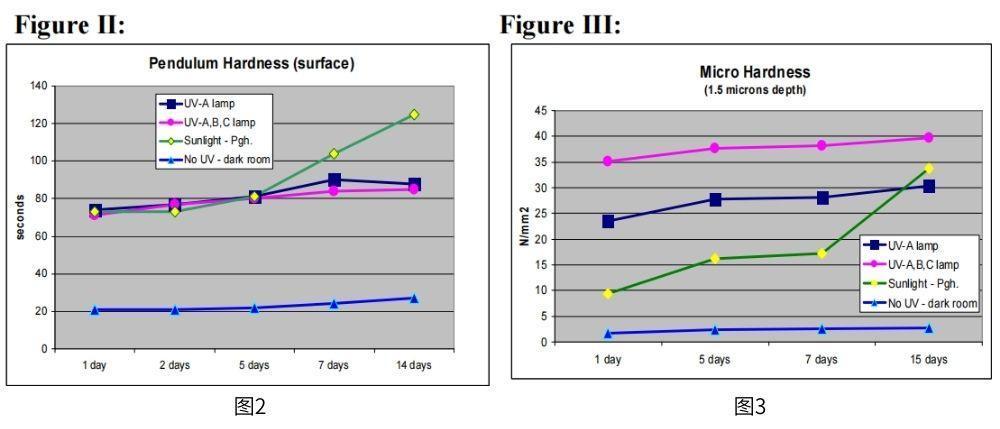 圖2顯示了使用擺式硬度計(jì)的涂膜表面硬度特性，圖3中的結(jié)果顯示了基于所用固化方法類型的適度不同的硬度值