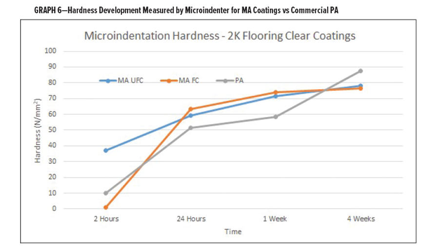 圖6-MA涂層與商用PA相比，用顯微壓頭測(cè)量的硬度發(fā)展情況