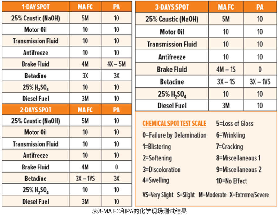 表8-MA FC和PA的化學(xué)現(xiàn)場(chǎng)測(cè)試結(jié)果