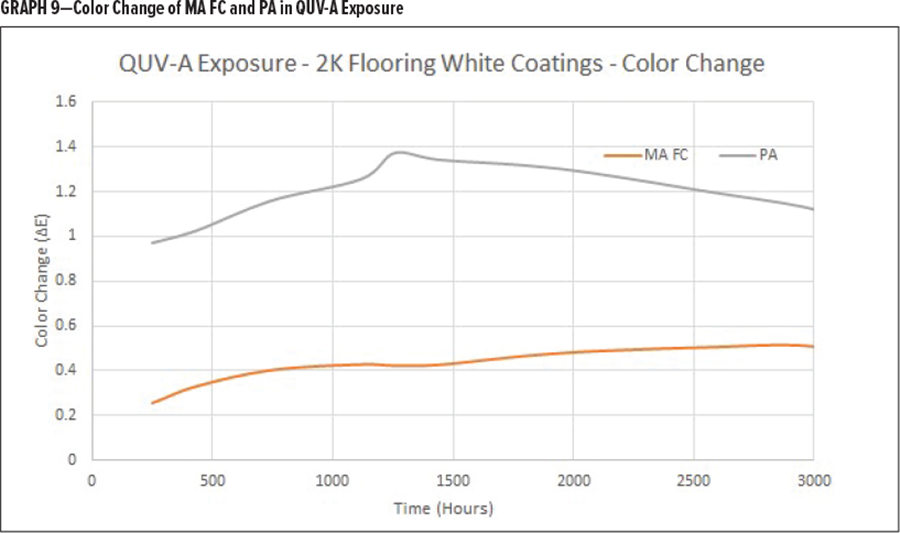 圖9-在QUV紫外老化試驗(yàn)箱中MA FC和PA的顏色變化