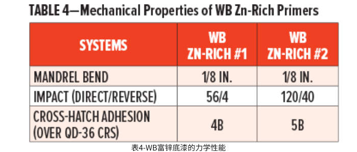 表4-WB富鋅底漆的力學性能