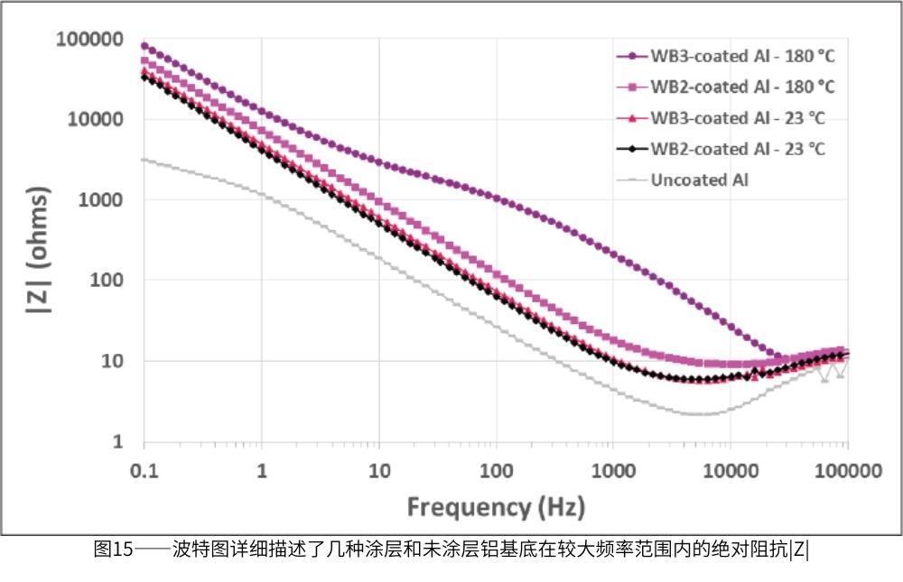 圖15-波特圖詳細(xì)描述了幾種涂層和未涂層鋁基底在較大頻率范圍內(nèi)的絕對阻抗