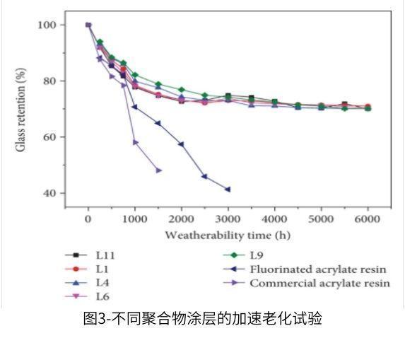 圖3-不同聚合物涂層的紫外加速老化測試試驗