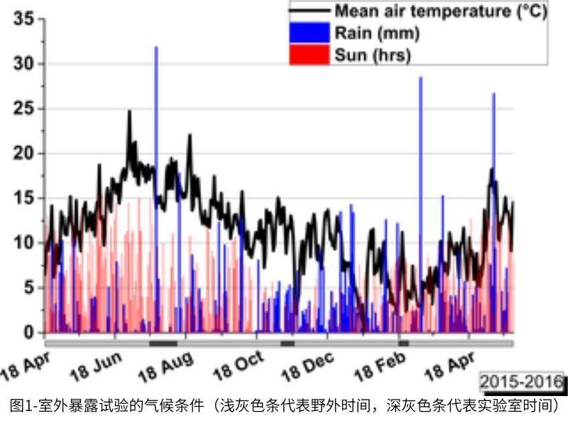 圖1室外暴露試驗的氣候條件（淺灰色條代表野外時間，深灰色條代表實驗室時間）