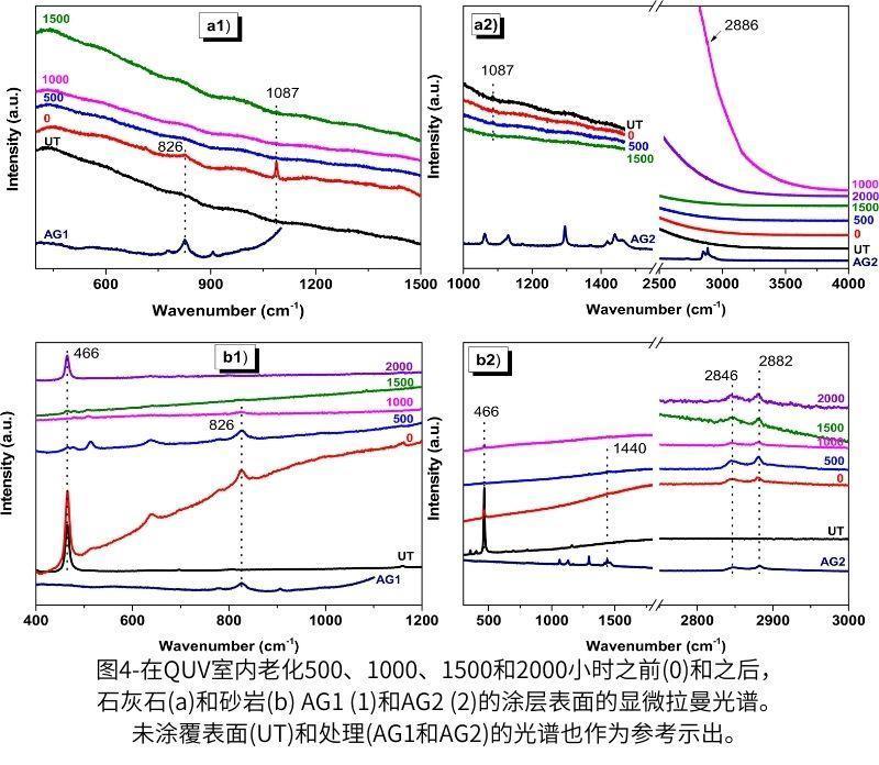 圖4-在QUV紫外加速老化測試箱老化500、1000、1500和2000小時之前(0)和之后，石灰石(a)和砂巖(b) AG1 (1)和AG2 (2)的涂層表面的顯微拉曼光譜。未涂覆表面(UT)和處理(AG1和AG2)的光譜也作為參考示出。