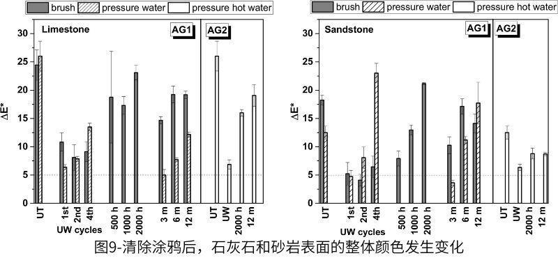 圖9-清除涂鴉后，石灰石和砂巖表面的整體顏色發(fā)生變化