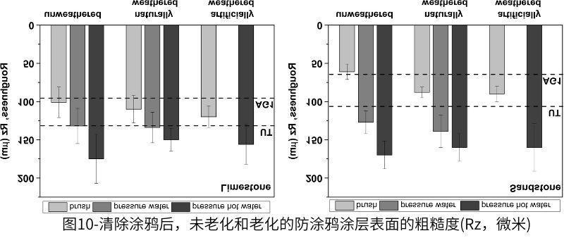 圖10-清除涂鴉后，未老化和老化的防涂鴉涂層表面的粗糙度(Rz，微米)