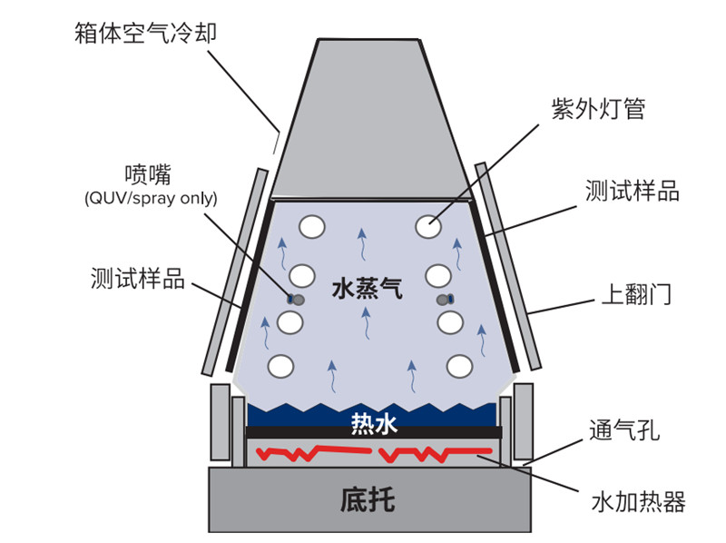 防水涂層紫外光耐氣候試驗(yàn)機(jī)冷凝功能