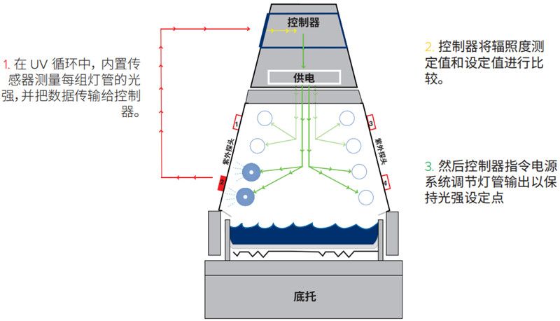 隔熱涂層紫外線老化儀太陽(yáng)眼輻照度控制系統(tǒng)