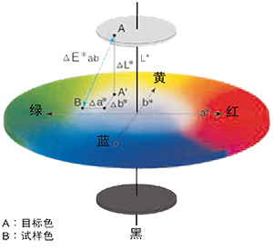 色差計算公式