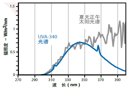 紫外光老化測(cè)試波段